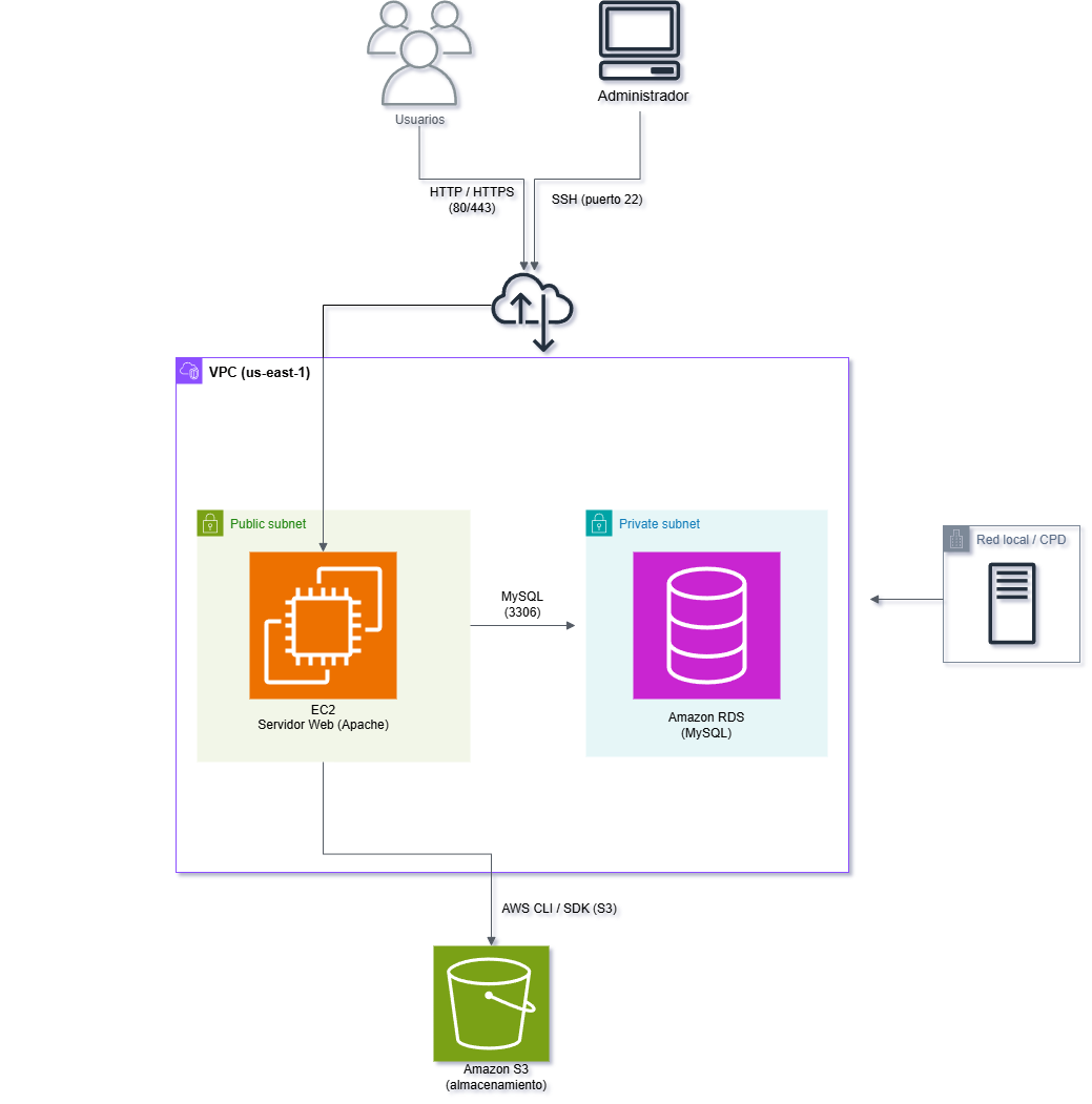 Arquitectura cloud en AWS