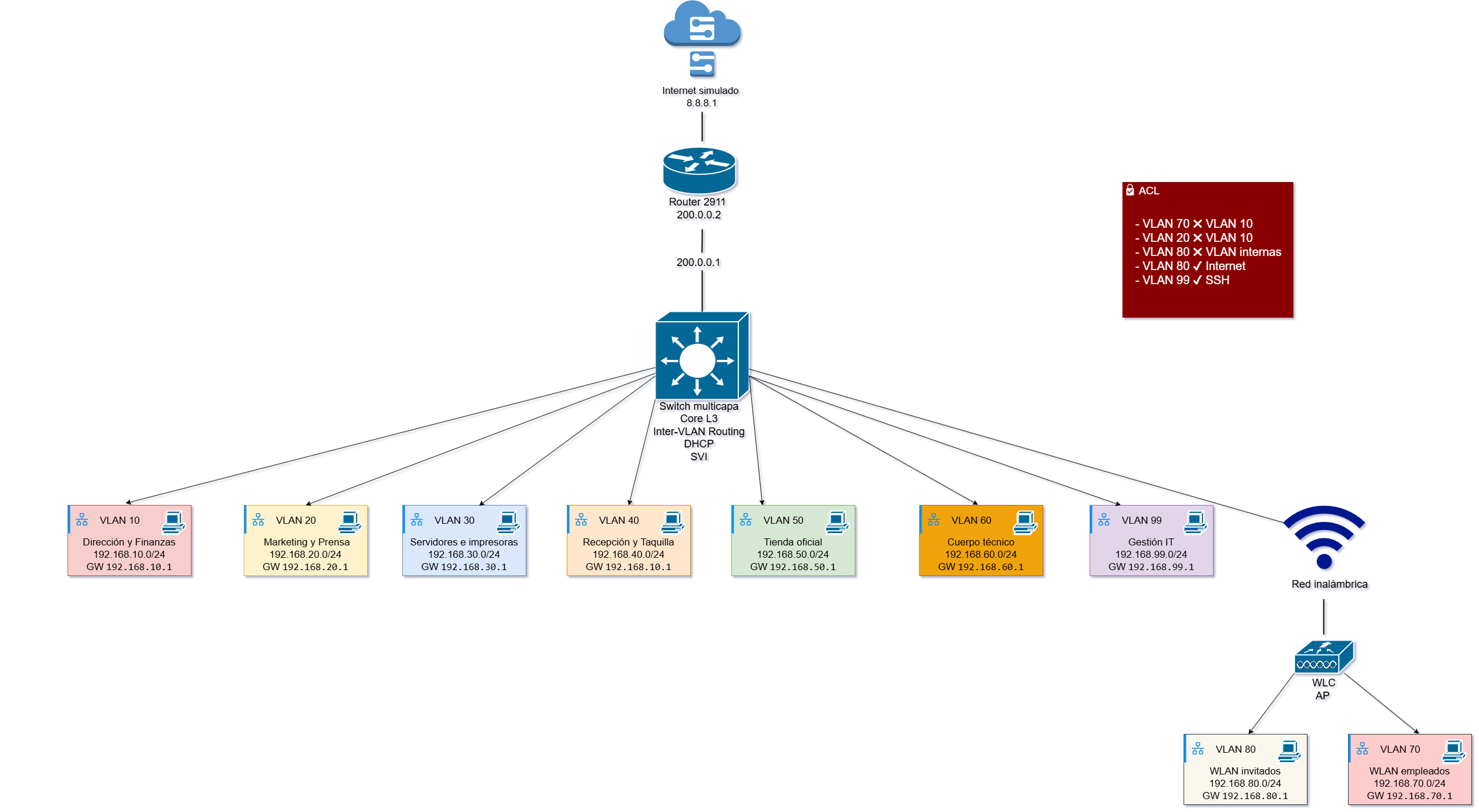 Esquema de red del proyecto